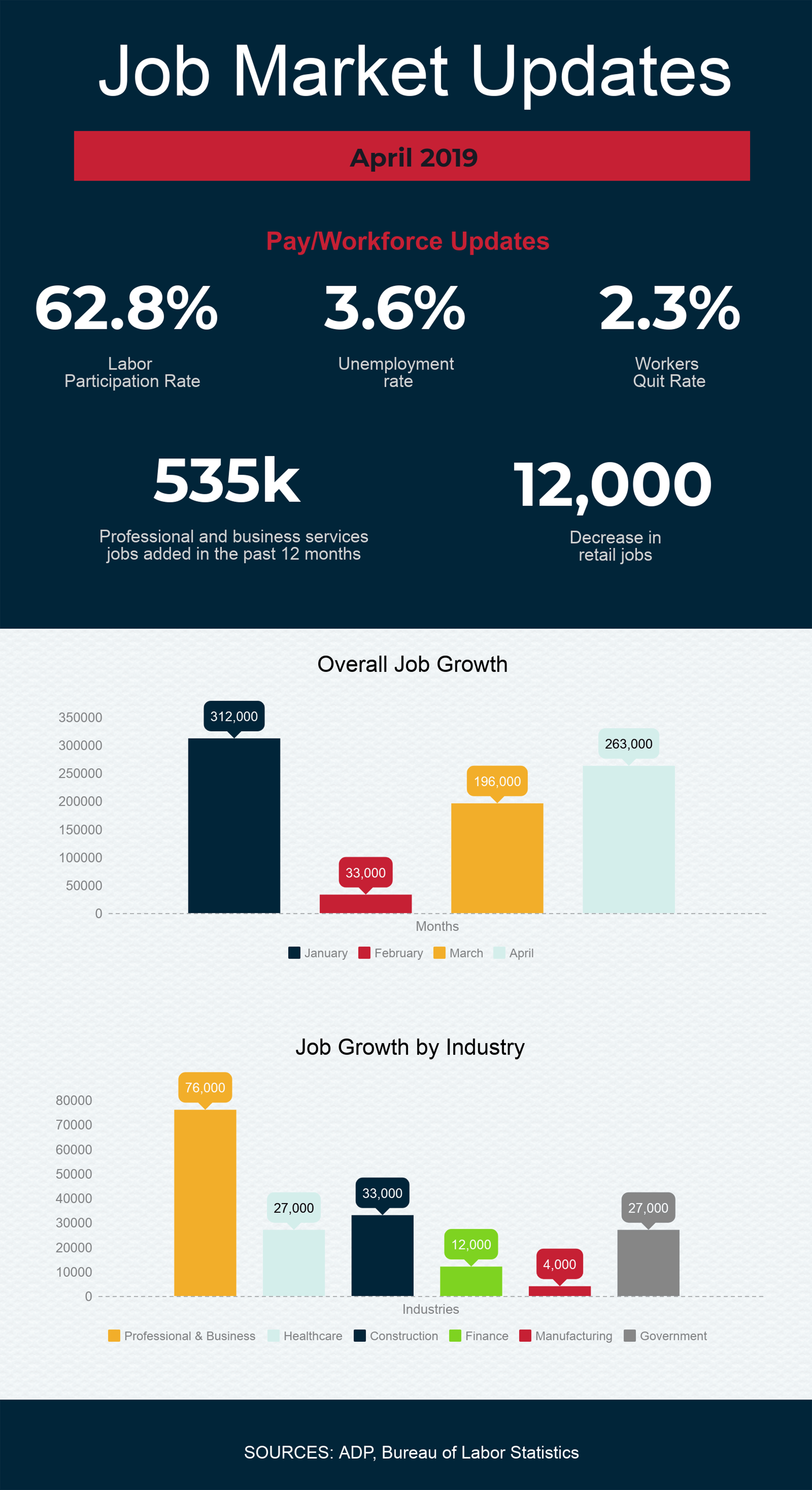 Infographic titled "Job Market Updates March 2019" shows: +129K private sector job growth, 3.8% unemployment rate, 1.6% growth in hiring, March's ETI reading: 102.3, average hourly earnings: $27.70. Charts depict overall job growth and job growth by industry. Data sources listed at bottom.